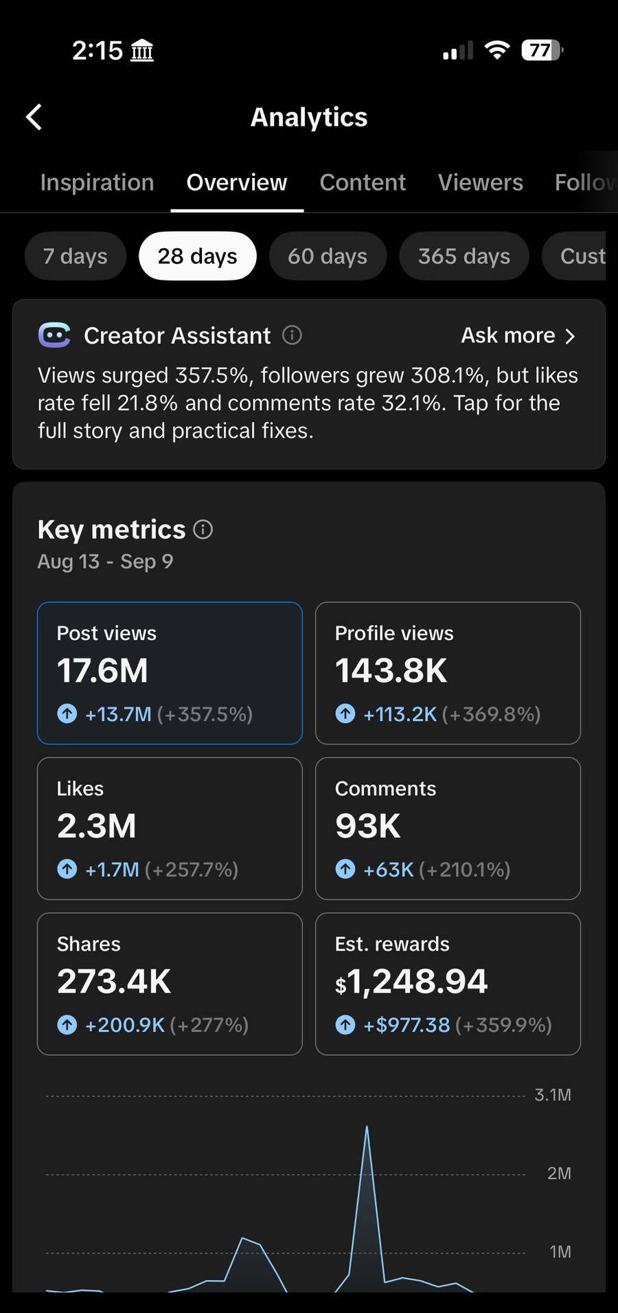 TikTok analytics for GrowthLegend, August 13 to September 9, showing 17.6M post views and a 357.5% increase in views over 28 days.