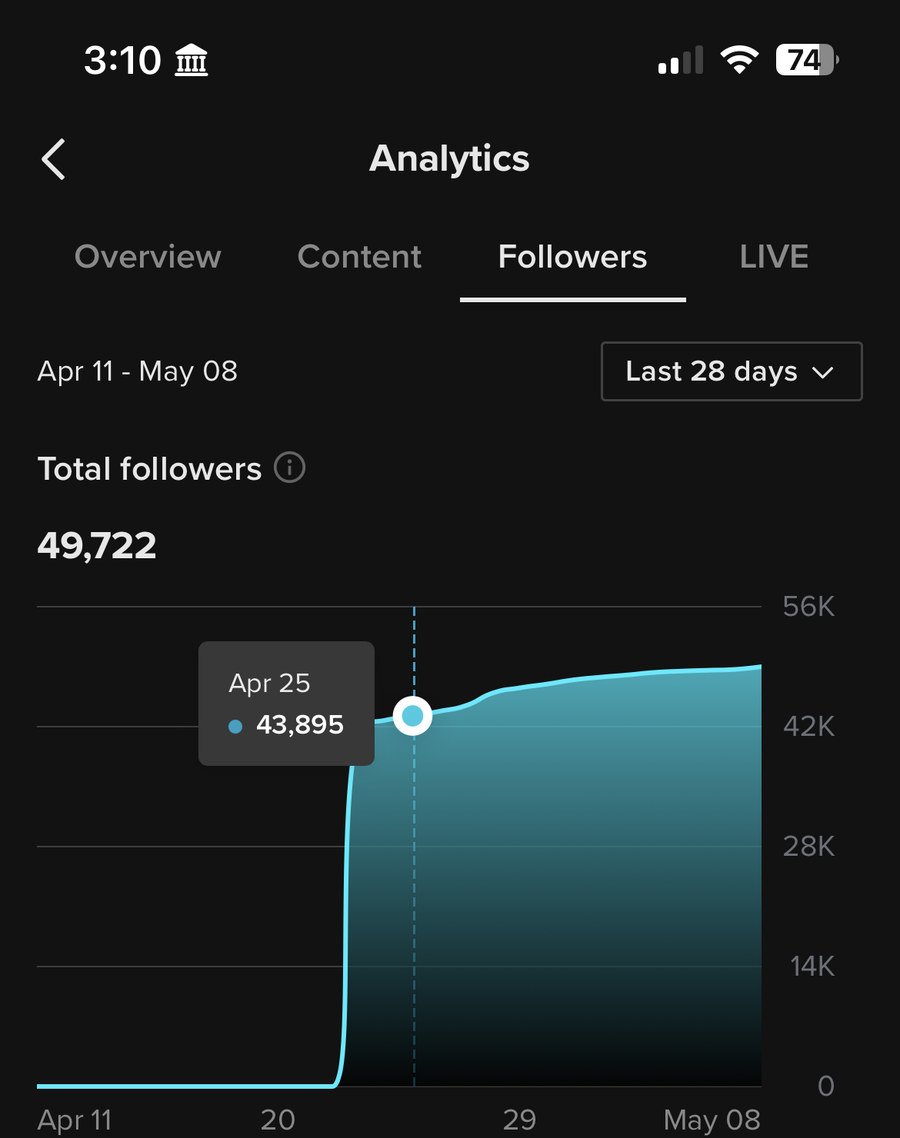 TikTok follower analytics for WealthilyGrow showing growth from near zero to 49,722 followers between April 11 and May 8.